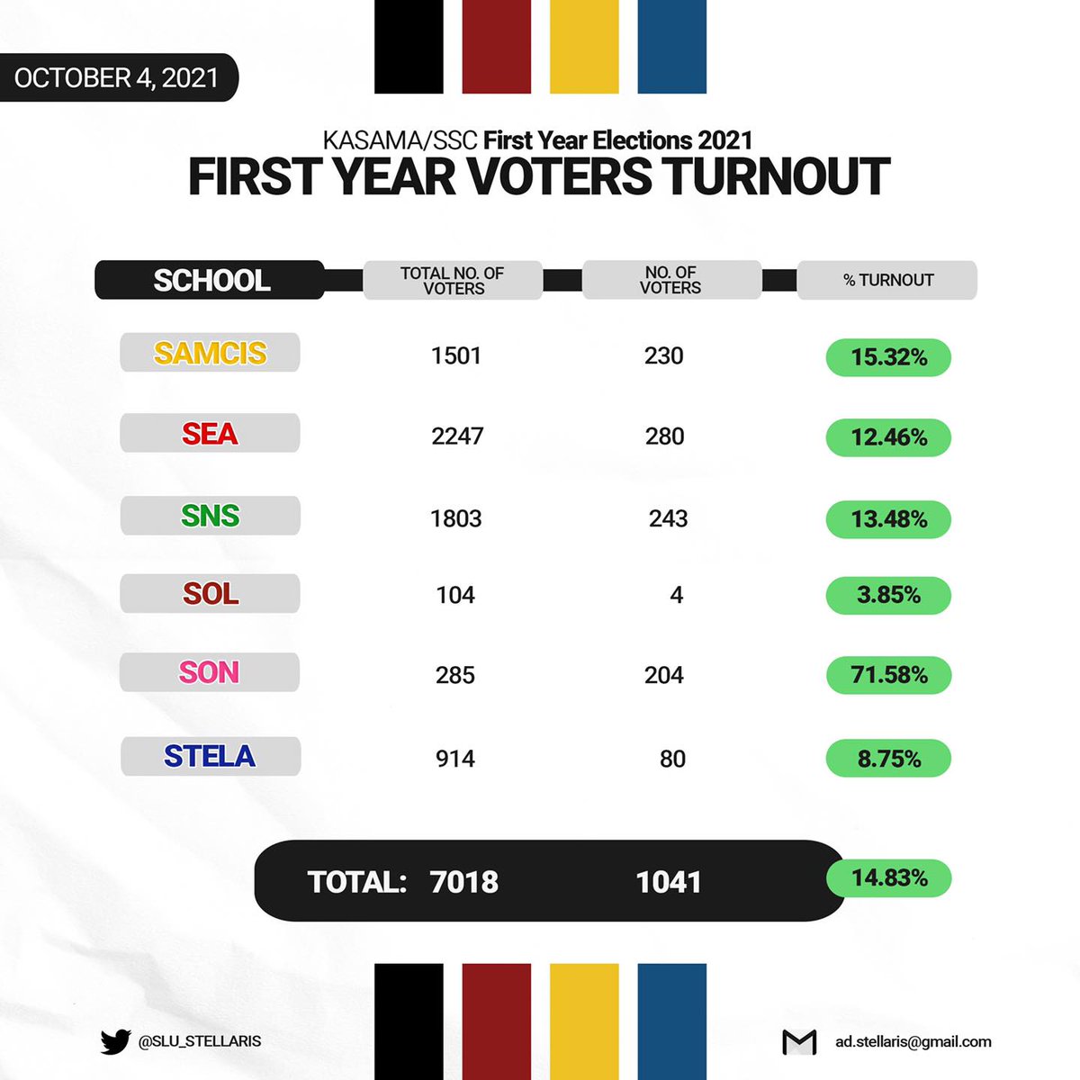 SLU_STELLARIS's tweet photo. In pursuit to encourage all voters to partake and exercise their right to suffrage on the First Year Elections 2021, here are the voters turn out for October 3-4, 2021.
#FreshieElect21
#FirstYearFirstMove
#LouisianShoutout
Layout by Michael Benedict Alfiler & Keen Oviedo https://t.co/QLdT2gtgRm