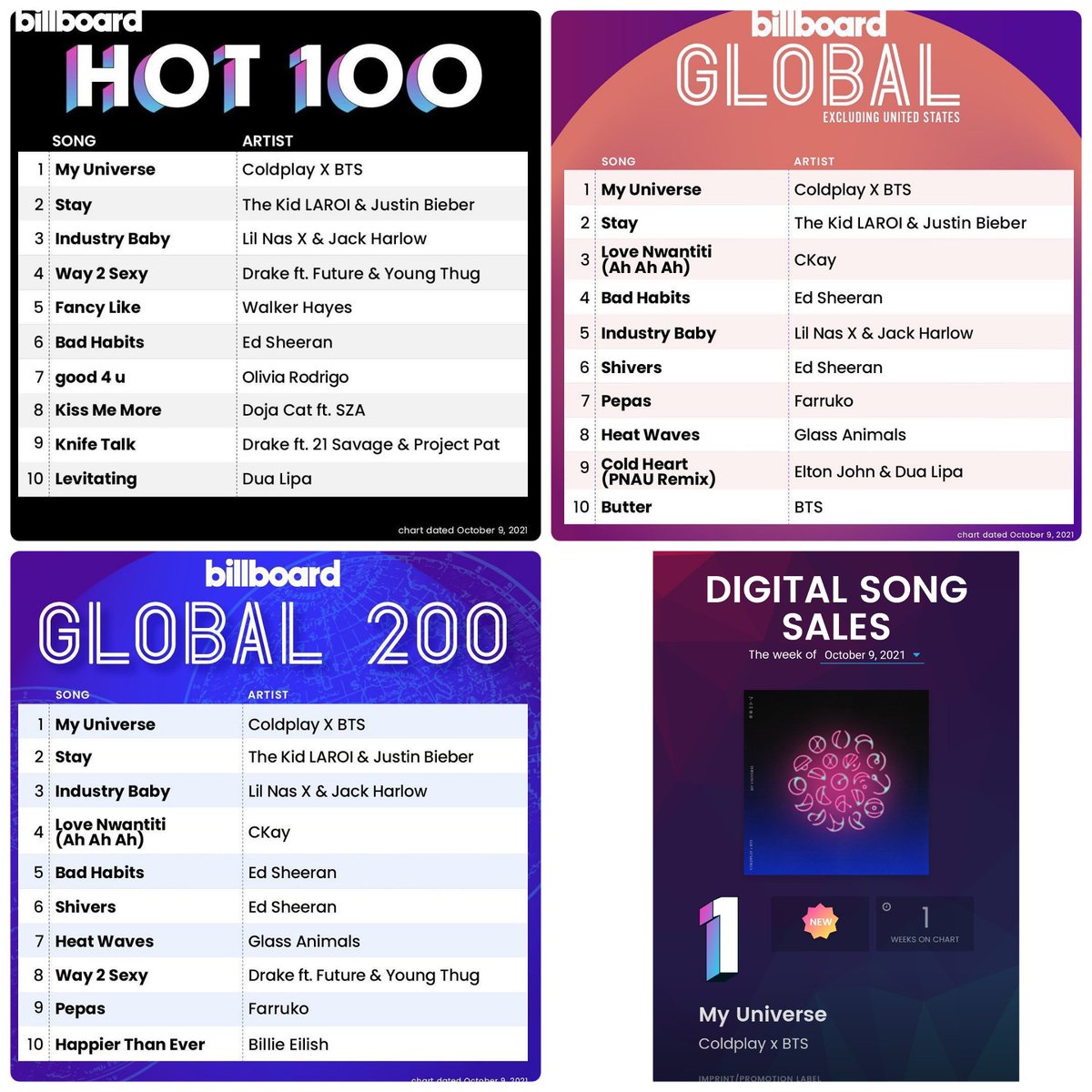 BangtanTanTin's tweet photo. @coldplay and @BTS_twt top the following charts for #MyUniverse
#1 Billboard Hot 100
#1 Billboard Global US
#1 Billboard Global Excl. 200
#1 Digital Song Sales Chart
#1 Hot Alternative Songs
#1 Hot Rock and Alternative Songs
#1 Rock Streaming Songs
#1 Rock Digital Song Sales https://t.co/Tp6K5rZe9U