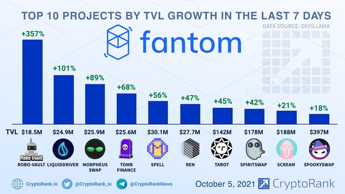 CryptoRank_io's tweet photo. Top 10 @FantomFDN Ecosystem Projects by TVL Growth in the Last 7 Days📈

👉https://t.co/9WNGmHUEel https://t.co/725oilBKUh