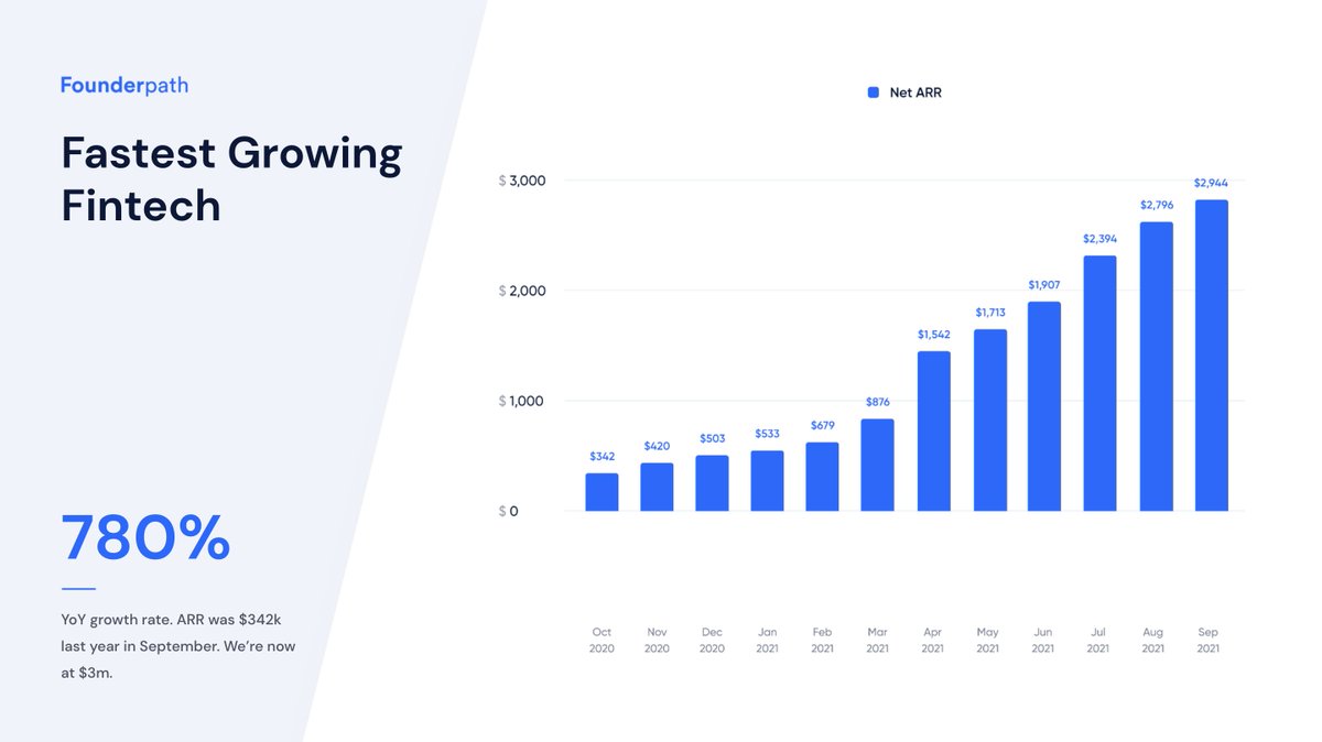 NathanLatka's tweet photo. Finally broke $3m ARR! 😍

@FounderpathHQ Sept update:

- SaaS founders manage $504m on platform
- 2,828 total signups
- 80 founders have taken capital 144 times
- $15.3m capital deployed

...founders keep ALL their equity!

Goal to get founders $100m over next 12 months 👇👇 https://t.co/ydRdTb79GP