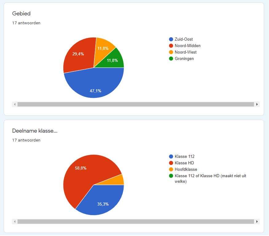 Tussenstand aanmeldingen tot dusver voor de regio Groningen voor het seizoen 2022.

TAS HD BAAN -> 10 ploegen
112 BAAN -> 6 ploegen
Hoofdklasse -> 1 ploeg. 

Je kunt je als Groningse ploeg nog steeds aanmelden tot 15 oktober via onderstaande link: 

forms.gle/JSztLFGNxsDwse…
