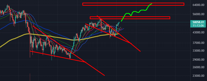 Arhistrag1's tweet photo. Хорошее движение показал #BTC 
Ждем движения к 51-52К и тогда это хороший буллран.
Также можем уйти тут в проторговку https://t.co/ivdRplh3e9
