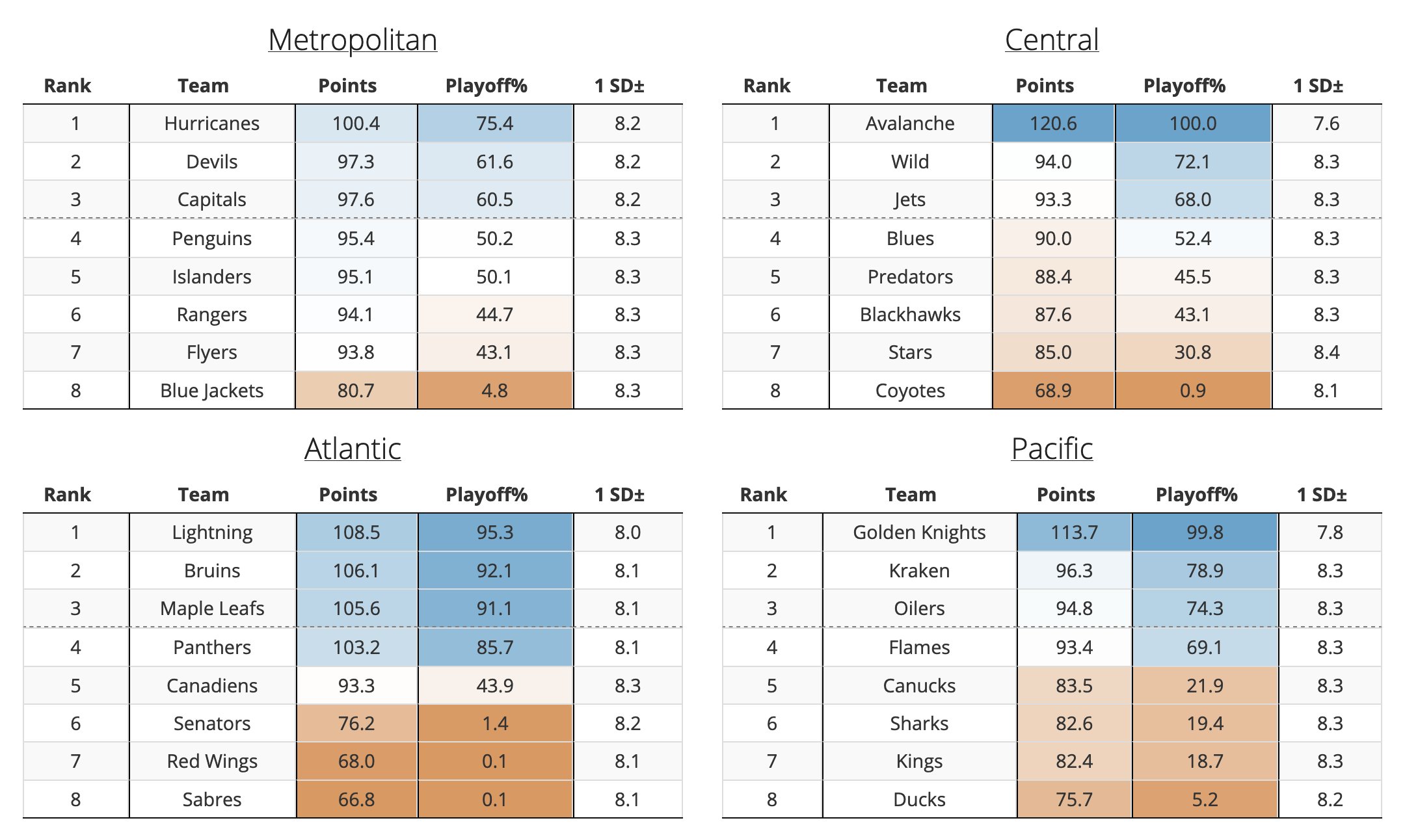 EvolvingHockey on Twitter "** 20212022 NHL TEAM POINT PROJECTIONS