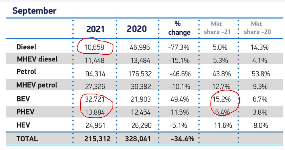 🏆⚡️Wow! Record-breaking September #EV figures:
 
🏆32k = highest ever number of #BEV sold in a month - 1 in 7 of all cars - 15.2% 
🏆 46K plug-in vehicles sold (#BEV + #PHEV) - 21.6% of total
⚡️ 3 * more #BEV sold than diesel

Graphs &amp; analysis to follow.

<a href="/SMMT/">SMMT</a> @GoUltraLow
