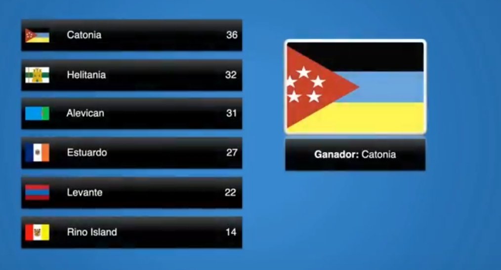 #Microvision2021 terminó con la victoria de Catonia, micronación que organizó esta gala. El Reino de Estuardo quedó en cuarta posición con 27 votos de las delegaciones. 

¡Felicitaciones a la @UMR_MBU_2021 y a la URE Catonia por su gran trabajo¡

A por #Microvision2022