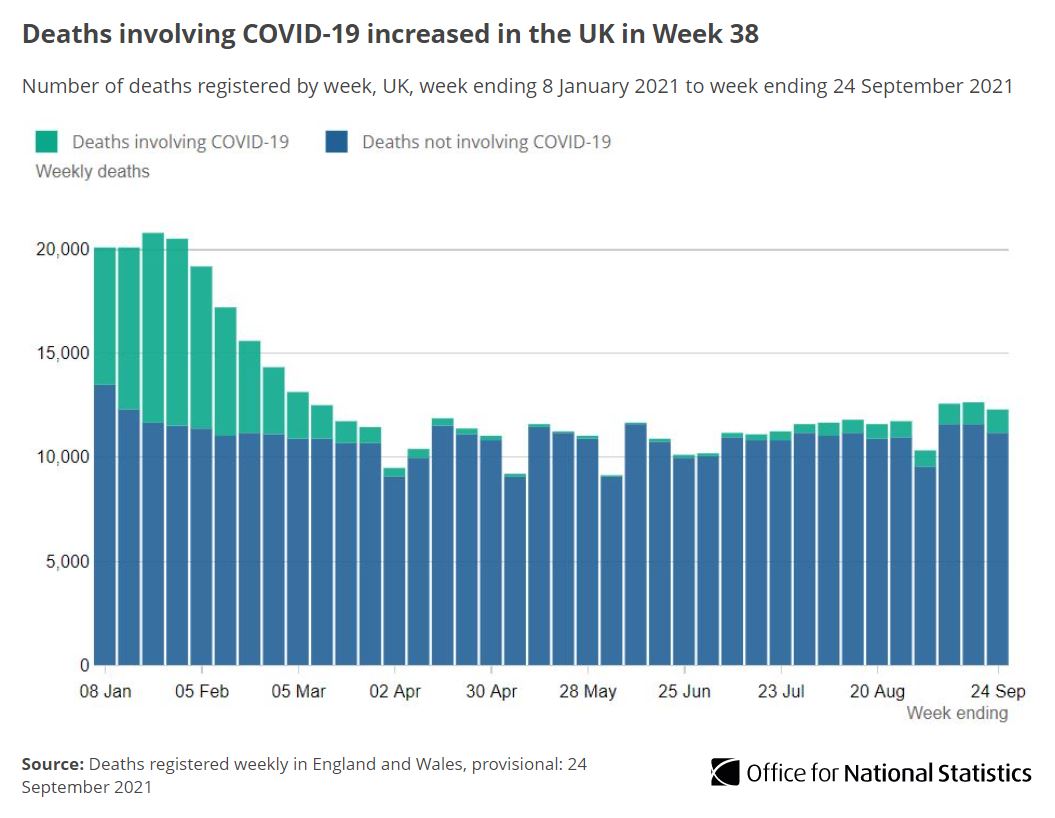 Of all deaths in the UK in week ending 24 September, 1,108 involved #COVID19, up 5.6% from the previous week.

Northern Ireland had the highest proportion of deaths involving COVID-19 at 15.7%, followed by Scotland (13.6%), Wales (12.4%) and England (8.0%) ow.ly/Uu7j50GlUWm