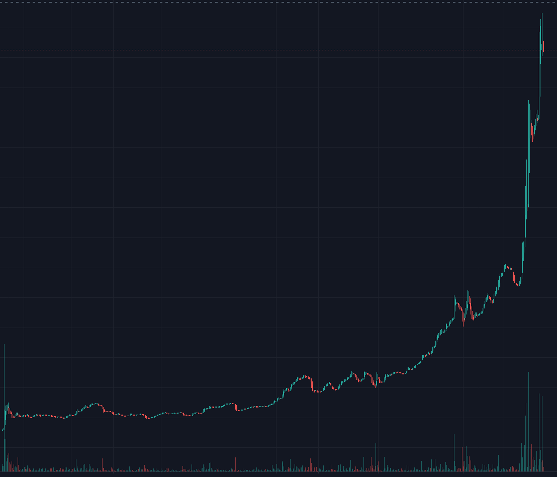 buffadafinance's tweet photo. Going full parabolic now! We blew past the 200k MC!
TG:https://t.co/9fjWmnEPci 
CHART:https://t.co/W2nbNclgxo https://t.co/iDaMaLA9T8