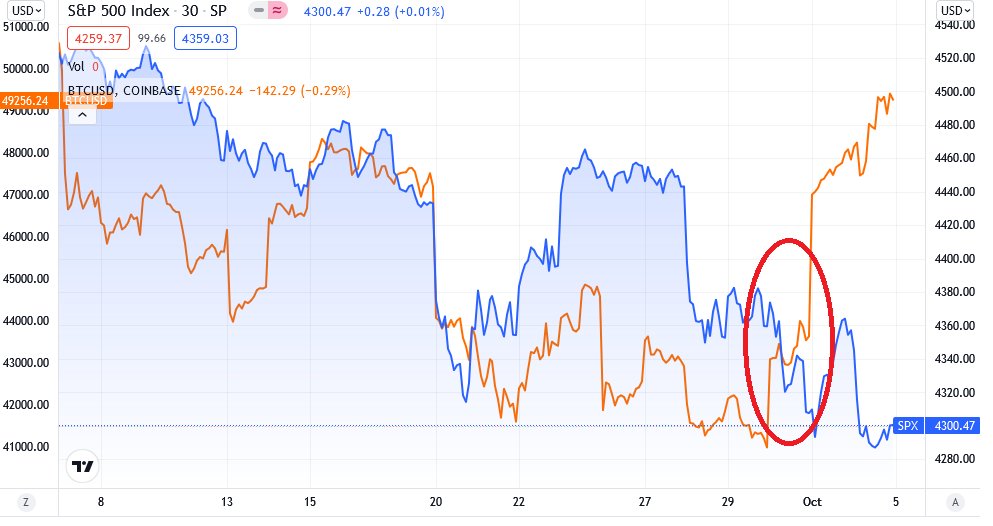 ibac_btc's tweet photo. Few realize the importance of #bitcoin's divergence from S&amp;P 500 performance this week. Bitcoin is soaring, stocks keep falling.

#Inflation, interest rates, and an overbought stock market mean bitcoin is exceptionally attractive. https://t.co/qisEnCcfST