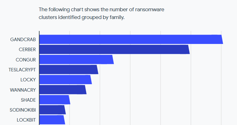elhackernet's tweet photo. Google publica informe sobre envíos de ransomware a VirusTotal
- Desde 2020, usuarios de más de 140 países han enviado muestras de ransomware
- Al menos 130 familias de ransomware 
Vía @campuscodi 
https://t.co/cn6315GKWe https://t.co/zfbKoDIvHj