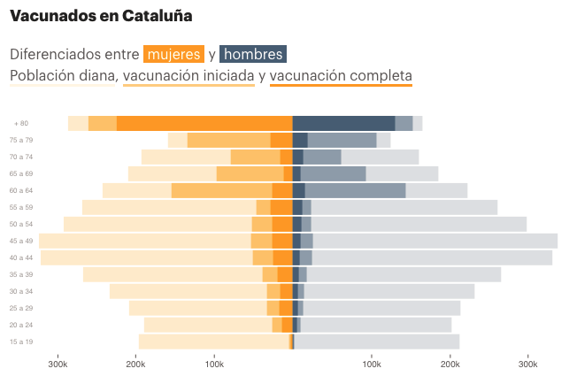 savicas's tweet photo. Síntesis de la vacunación COVID-19 a 29/04/21. Me pregunto por qué las mujeres se vacunan más que los hombres y me sorprende que mujeres y  hombres >65 hasta 79 años no sigan la tendencia de la pirámide.#saludepieug1 #vacunacioncovid19 https://t.co/7MI2RJlxSA