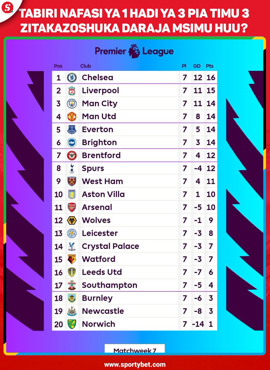 sportybettz's tweet photo. Baada ya kila timu kucheza mechi 7 za #PremierLeague msimu huu, timu zipi unazipa nafasi kumaliza nafasi 3 za juu na nyingine kushuka daraja?  🤔

#PL #EPL #PLupdates #GetSporty #BetSporty https://t.co/IIkWT4jizA