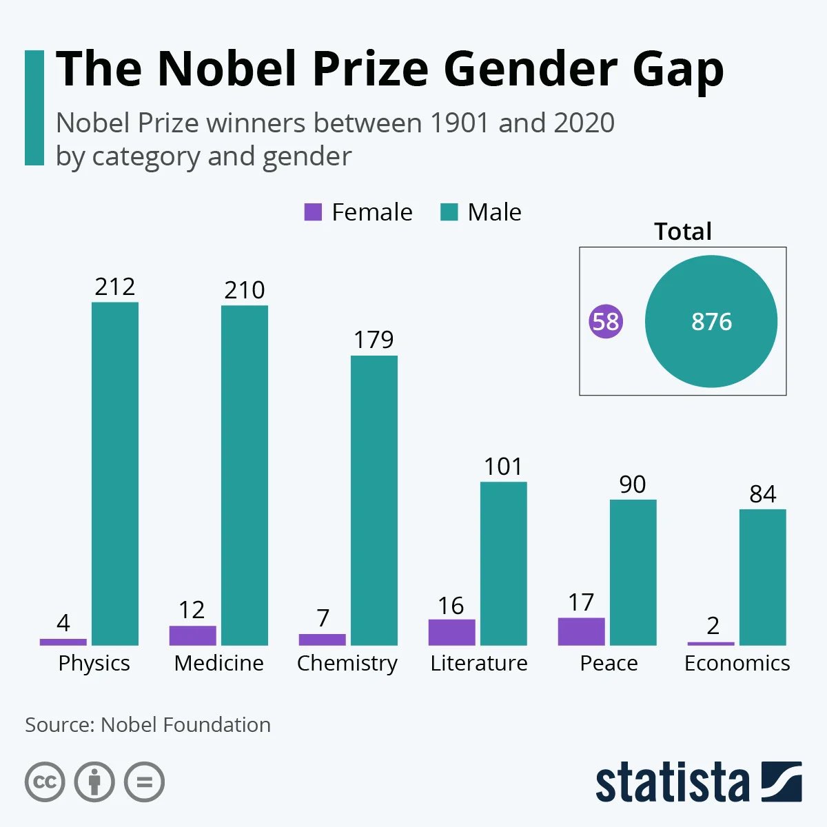 KenAsDS's tweet photo. The nobel prize gender gap by #statista  

How should we accept the fact?

#python #iot #cloud #ai #data #datasecurity #dataanalytics #bigdata #deeplearning  #coding #100daysofcode #infographic @KenAsDS https://t.co/XffSsddBnQ