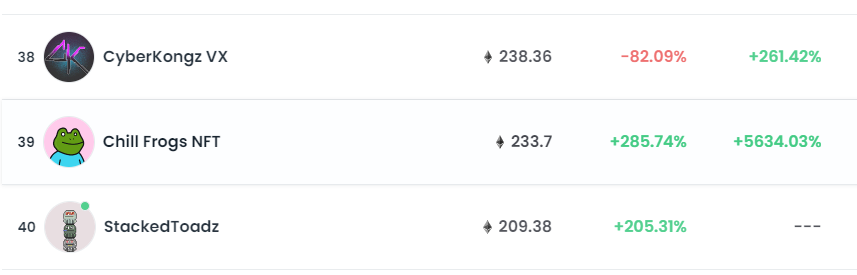 chillfrogsnft's tweet photo. What an absolute awesome sight to witness! Moving up the leaderboard on Opensea after our new roadmap update! ❄️🐸❄️🐸
Read about the update here:
https://t.co/GJDgJRX8wQ

Buy Chill Frogs on Opensea:
https://t.co/mTA7WwAxJf https://t.co/fH1SvhRurF