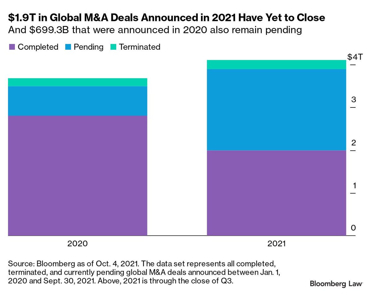 🍾⌚️❓When's this M&amp;A boom closing?

My latest 📊 on <a href="/BLaw/">Bloomberg Law</a> + <a href="/TheTerminal/">Bloomberg Terminal</a>: news.bloomberglaw.com/bloomberg-law-… #MnA