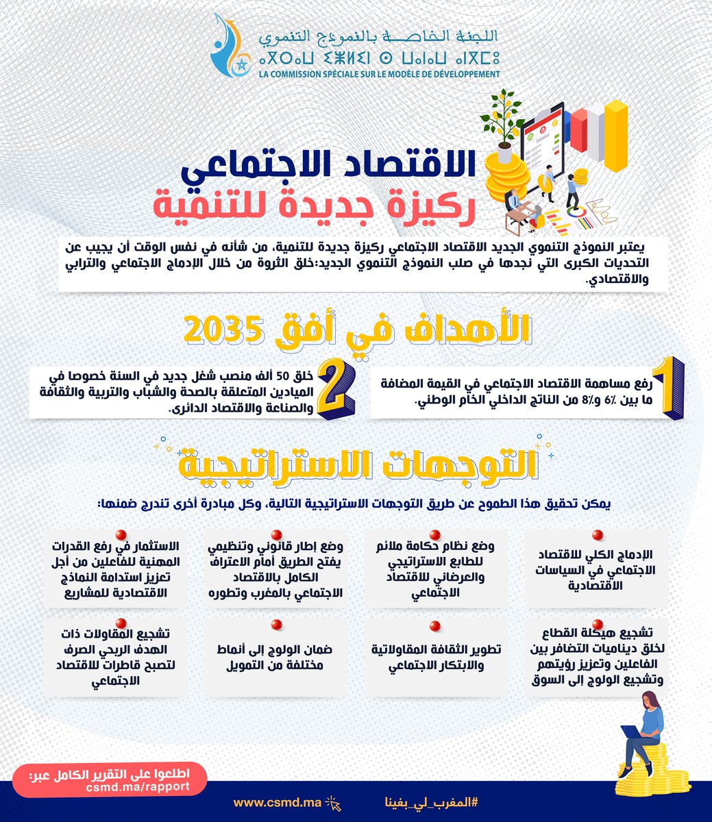 يَعتبر #النموذج_التنموي 🇲🇦 الجديد، الاقتصاد الاجتماعي ركيزة جديدة للتنمية، من شأنه في نفس الوقت أن يجيب عن التحديات الكبرى التي نجدها في صلب النموذج التنموي: خلق الثروة من خلال الإدماج الاجتماعي والترابي والاقتصادي.

تعرفوا على أهداف والتوجهات الاستراتيجية لهذا الورش الهام 👇