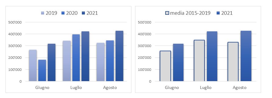 🌄#Estate importante negli alberghi in #Ticino 🏨 "Segno➕" anche rispetto ai dati pre-pandemia (media 2015-2019) 
 #pernottamentialberghieri +24.6% vs 2019 e +26% vs 2020 
Agosto🔝: il migliore dal 2005, per la terza volta in 15 anni supera il mese di luglio. #Turismo #alberghi