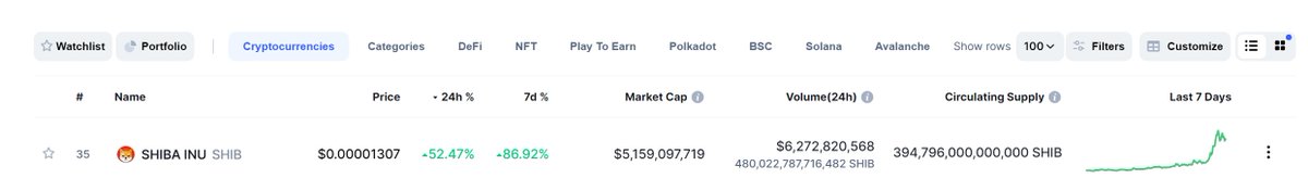 ShibaSolGang's tweet photo. $SHIB is TOP-1 on CoinMarketCap in 24h%! 

If you are a true beliver and $SHIB holder - make sure to get your hands on our Shiba NFT. It will become your perfect mascot🐕

LFG!

#shiba #SSG #NFT #Solana #SolanaSummer #SolanaNFTs https://t.co/7UvQzpC0Pt