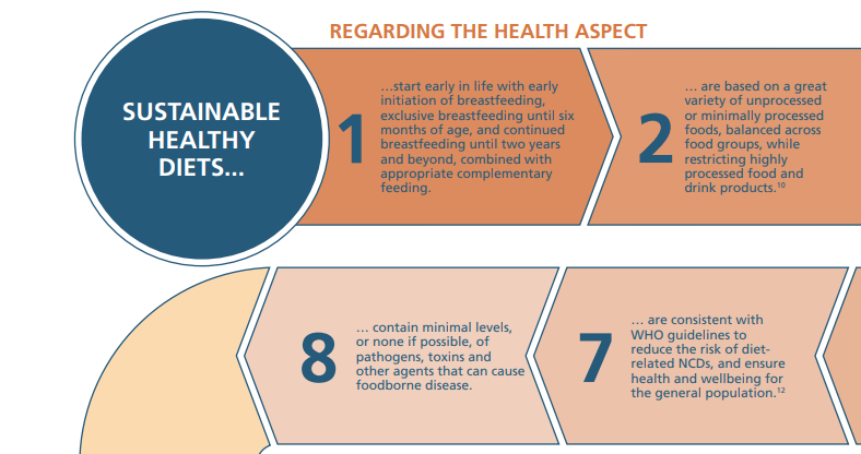 YogurtNutrition's tweet photo. Do you know the 16 guiding principles for #sustainable healthy diets, reported by @WHO and @FAO ? 👇 https://t.co/YxGfXrxb3o
