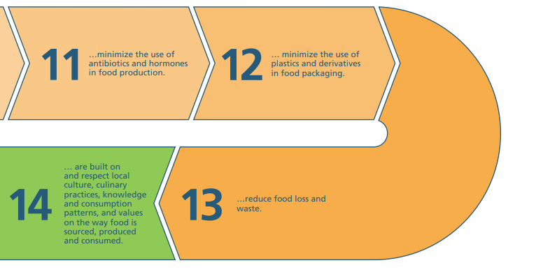 YogurtNutrition's tweet photo. Do you know the 16 guiding principles for #sustainable healthy diets, reported by @WHO and @FAO ? 👇 https://t.co/YxGfXrxb3o