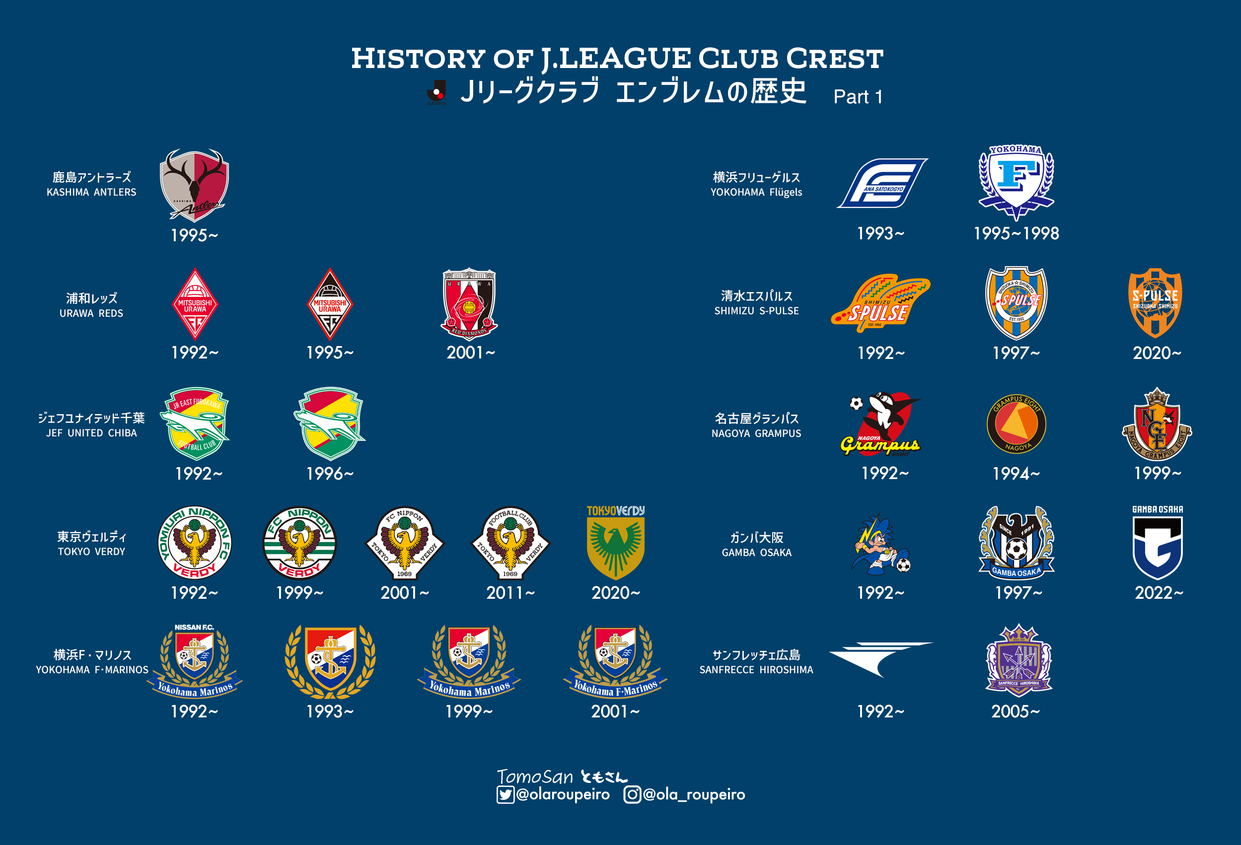 ともさん Tomosan サッカーユニフォームの世界 History Jリーグのクラブエンブレムの歴史を振り返ってみよう Part1 それぞれに歴史がありますね エンブレムは ユニフォームに付けられていたもの をカウントしてます Jリーグ Jleague