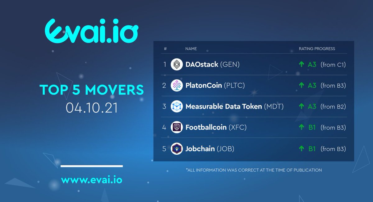 evai_io's tweet image. Have a look at the top 5 movers on the evai.io platform!

Evai.io is the worlds first AI and intelligent machine learning powered crypto ratings platform to democratise the market for investors. 🔥

#Evai #Crypto #Cryptocurrency #JoinTheEvolution