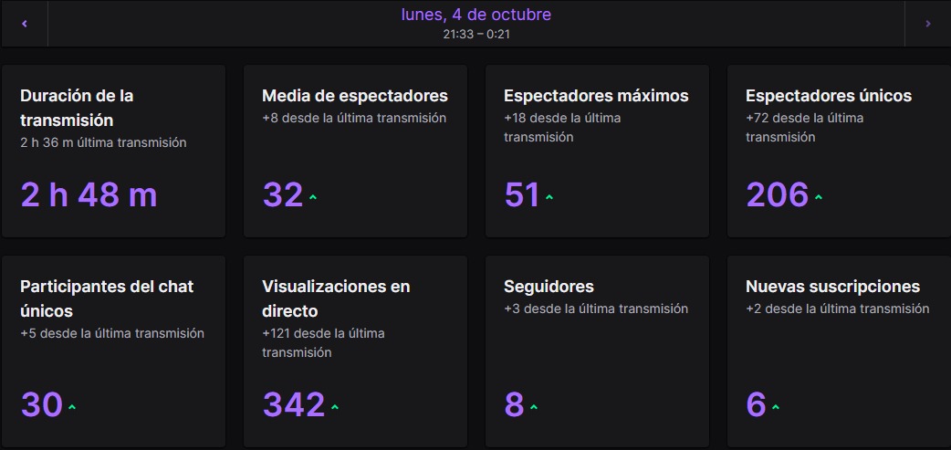 LaProrrogaTW's tweet photo. 🎉Datos espectaculares los de ayer.
¡51 locos hablando de la @UDMelilla!💙😍
🗣️Gracias a @mchabboura por visitarnos y hacer que pasáramos un rato tan agradable👏
@EventosMelilla @DeColoresML #Serglobin @DigitaLifeMel https://t.co/mlLHNPElRi