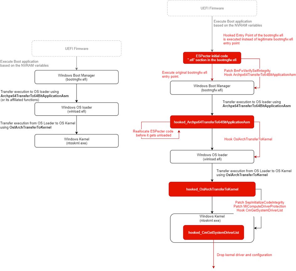ESETresearch's tweet image. We traced the roots of this threat back to at least 2012; it previously operated as a bootkit for systems with legacy BIOSes. Despite #ESPecter’s long existence, its operations and upgrade to UEFI went unnoticed and have not been documented until now. 4/5