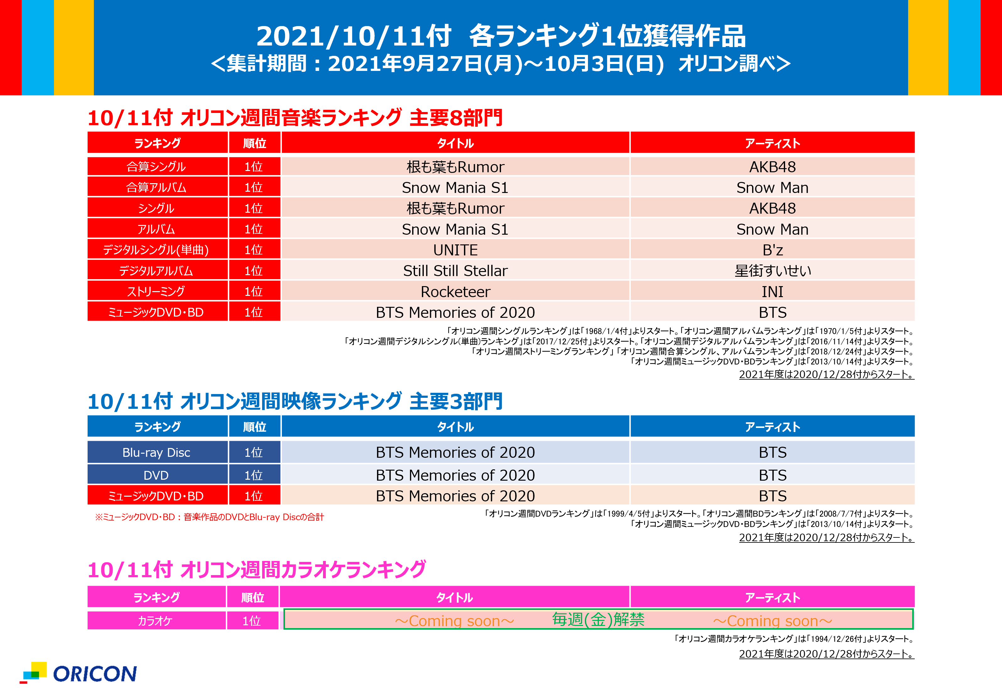 オリコン広報部 公式 オリコン週間ランキング まとめ 21 10 11付の本日 木 解禁情報をお知らせ オリコン オリコンランキング Blu Ray Disc Dvd ミュージックdvd T Co Io9zf7hgyi Twitter