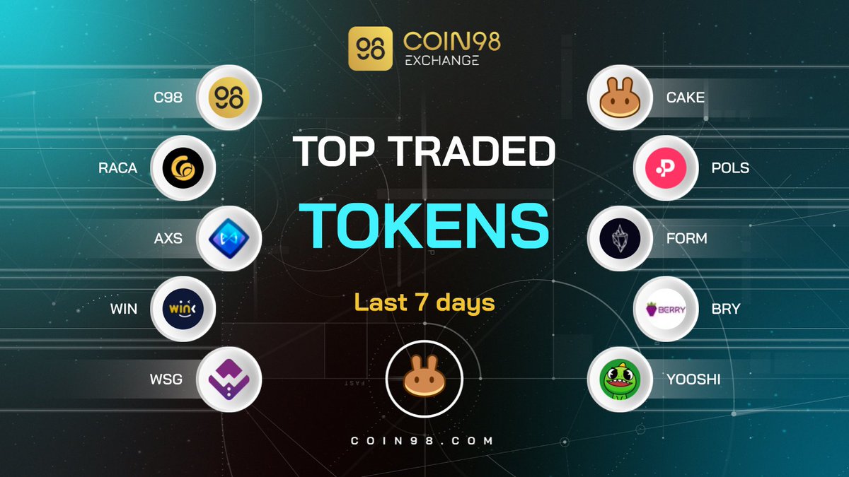 SpaceGateHQ's tweet photo. The trading race of BEP20 tokens on @coin98_exchange this week is officially revealed 🤩

Congratulations to #C98 $RACA $AXS $WIN $WSG $CAKE $POLS $FORM $BRY $YOOSHI

Are you laying eyes on any of them? 👀 https://t.co/oJOMjfWM2w