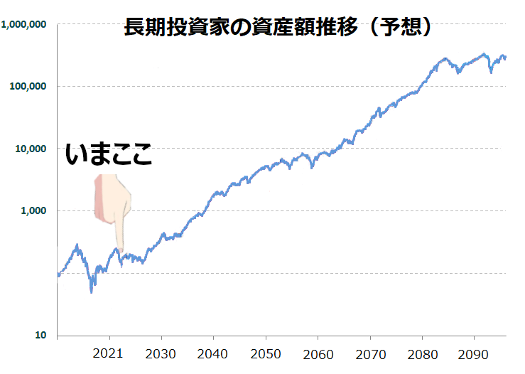 長期投資家の皆さんお疲れ様です。
直近の株価暴落で心労していると思いますが、長期的に見たら誤差でしかありません。
私たちはいまここです👇