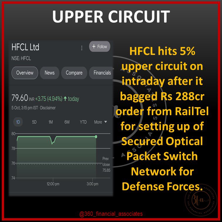 360Associates's tweet photo. Follow for more latest updates @360_financial_associates 
.
.
.
.
#stockmarket #sharemarketindia #businessnews #marketupdate #marketstrategy #uppercircuit #circuitboard #latestnewstoday #newsonline #uptodate #uptodateinfo #investors #intraday #intrdaytrading #railtel https://t.co/4VjWHe8k5E