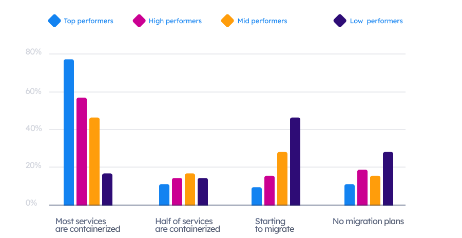 luca_cloud's tweet photo. DevOps Benchmarkings 2021, 3/6: Degree of containerisation 📦
93% of top performers are adopting containers and most are already fully migrated. This is true for less than 20% of low performers and most report that they are “never going to migrate”. https://t.co/oWaeg1wrcM