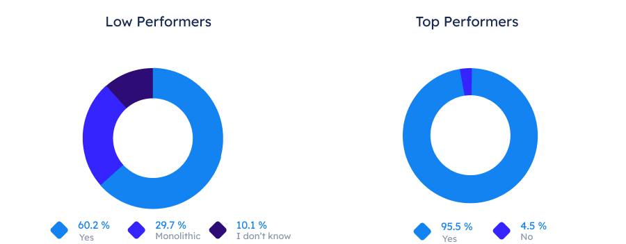luca_cloud's tweet photo. DevOps 2021, 4/6: App config management 🎛️
For most of top performers, configuration as code (i.e. YAML) is completely normal. Only 60% of low performers use config as code and the remaining 40% experience huge bottlenecks trying to roll back apps, follow good governance, etc. https://t.co/0v2zpJrPPq