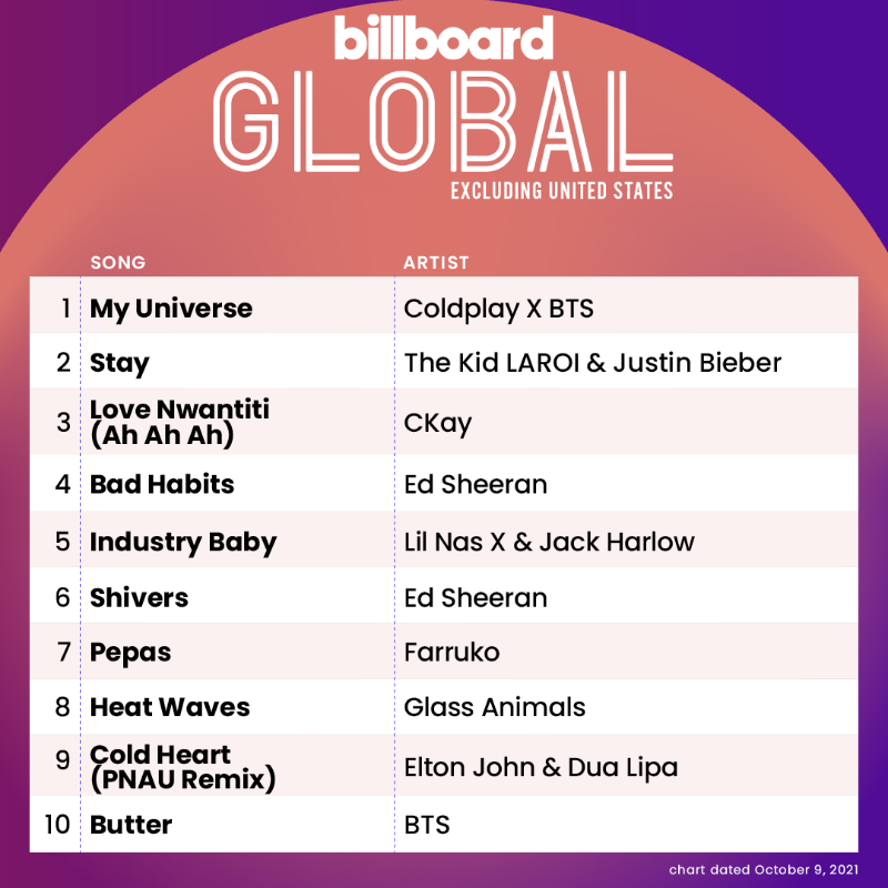 billboardcharts's tweet photo. The Global Excl. U.S. top 10 (chart dated Oct. 9, 2021)