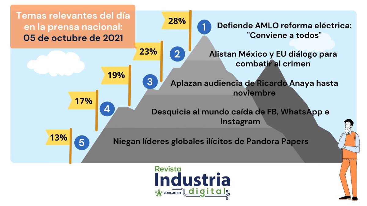 RevIndCONCAMIN's tweet photo. En #RevIndCONCAMIN
Los temas relevantes del día en la #prensanacional #martes 05 de #octubre2021 https://t.co/QON2xyBD6G