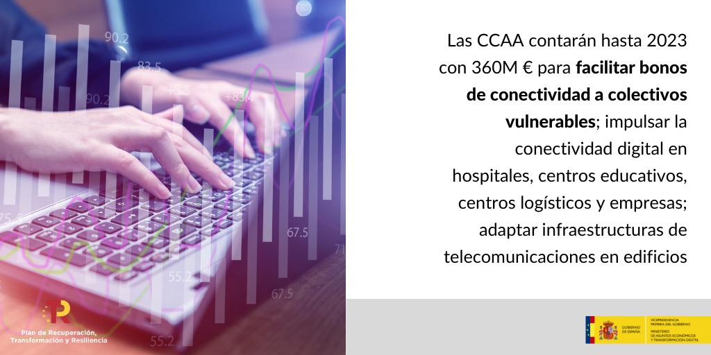 _minecogob's tweet photo. #CMIN Las CCAA contarán con 360 M € para facilitar bonos de conectividad a colectivos vulnerables; impulsar la conectividad digital en hospitales, empresas, centros educativos y logísticos; adaptar infraestructuras en edificios. #ProgramaUNICO #PlandeRecuperacion https://t.co/jnwghPM3ug
