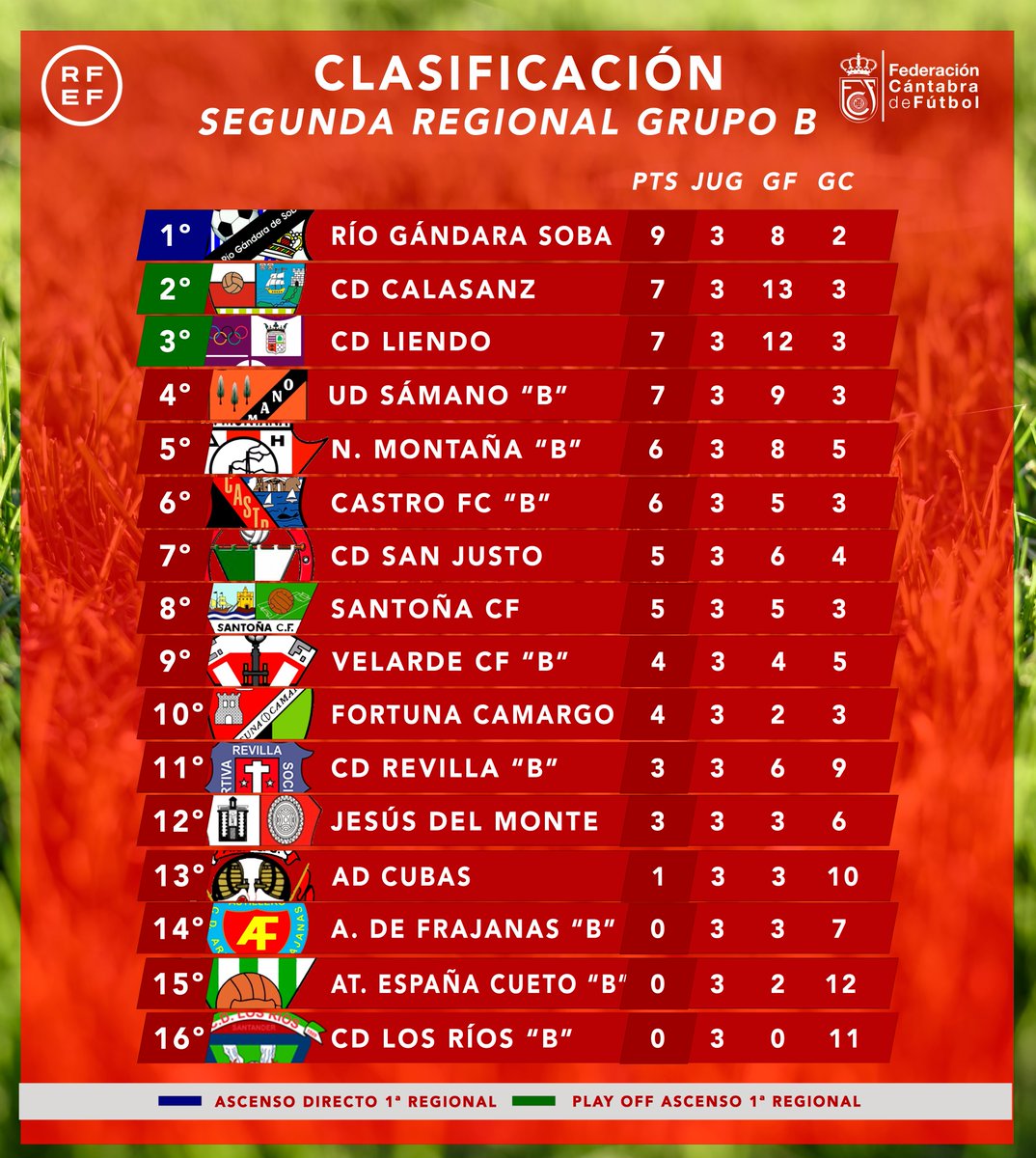 RFCF_es's tweet photo. 📈 CLASIFICACIÓN | En #SegundaRegional, así está la tabla después de tres jornadas

🔥 @SDBuelna y @CD_RioGandara lideran sus grupos con pleno de victorias

🔝 @santiagogalas2, @CDComillas, @CD_Calasanz y @CDLIENDO completan puestos de play off

#SegundaRegional https://t.co/WFYWhCXVVn
