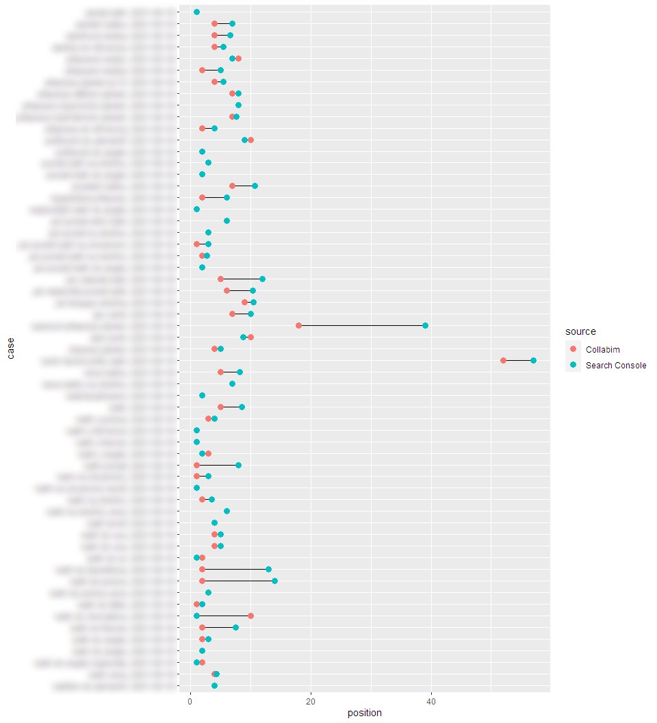 Jen pro zajímavost, jak se na víceméně náhodném vzorku dotazů liší pozice podle Collabimu a Search Console.