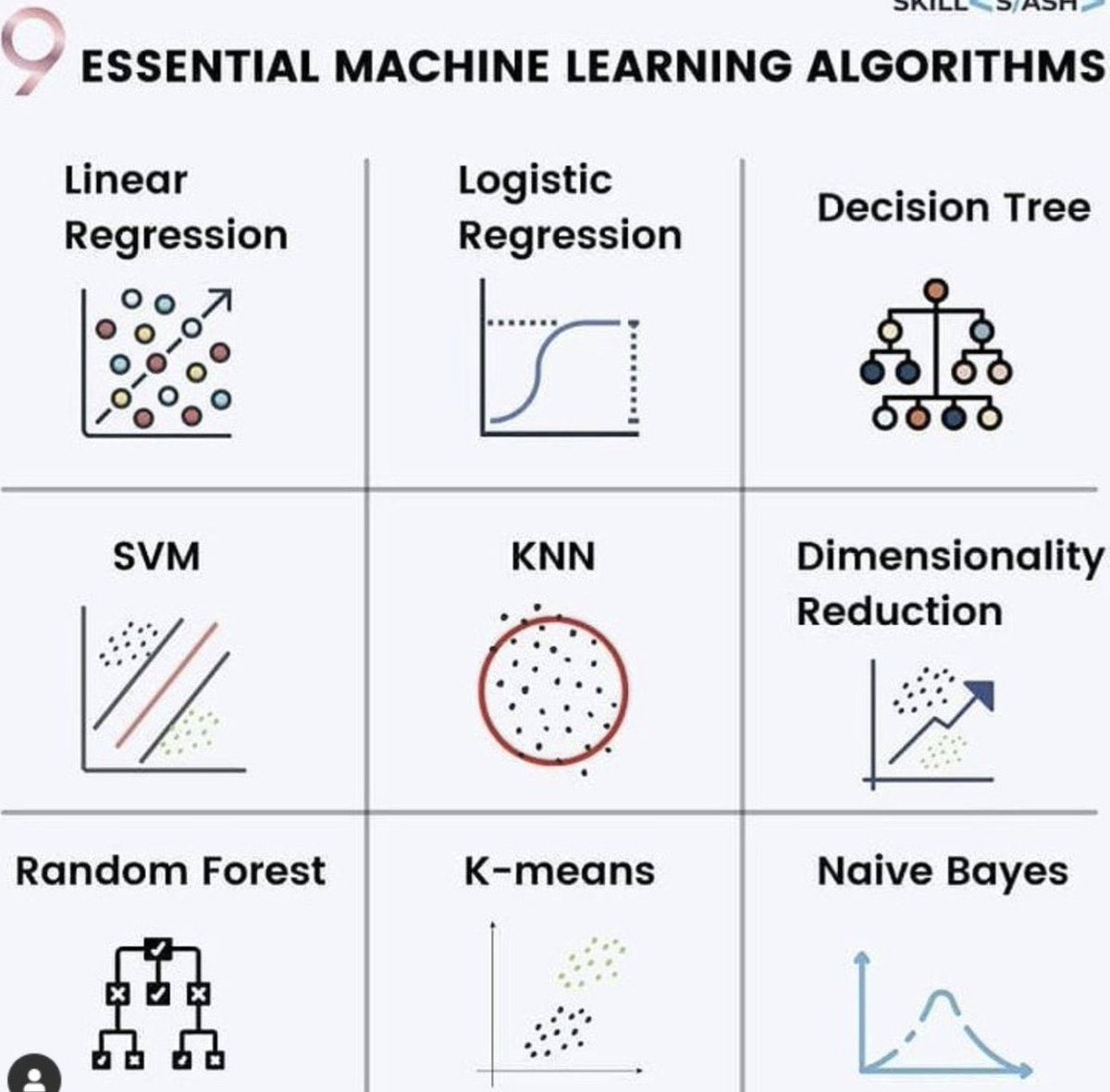 mvollmer1's tweet photo. 9 Essential #MachineLearning Algorithm
#DataScience #100DaysOfCode 
#WomenInSTEM #AI #ML #DigitalTransformation #EmergingTech #Robotics #robots 

Many thanks 🙏 @YuHelenYu https://t.co/fXSRkPfFHw