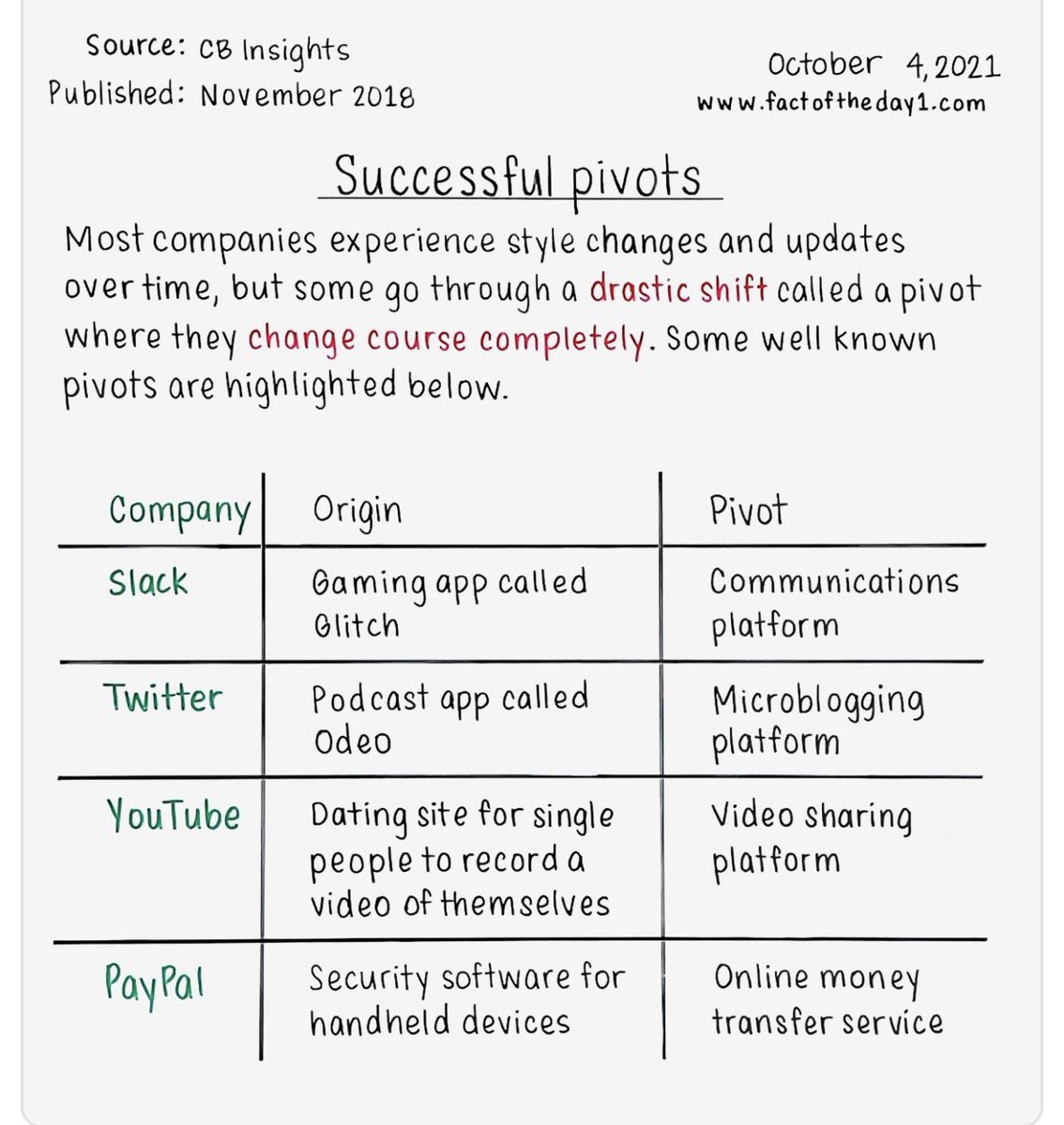 Some successful pivots to think about … <a href="/FactoftheDay_1/">Fact of the Day 1</a>