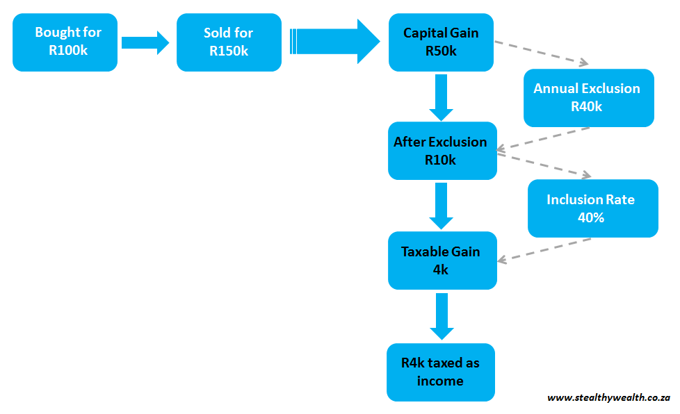 stealthy_wealth's tweet image. Capital Gains Tax (CGT) in a nutshell.

If you sell an investment/asset at a profit:
1 - The first R40k of gain is exempt from tax
2 - 40% of the remaining gain is added to your income and taxed as income

A quick example (using an investment bought for R100k and sold for R150k)