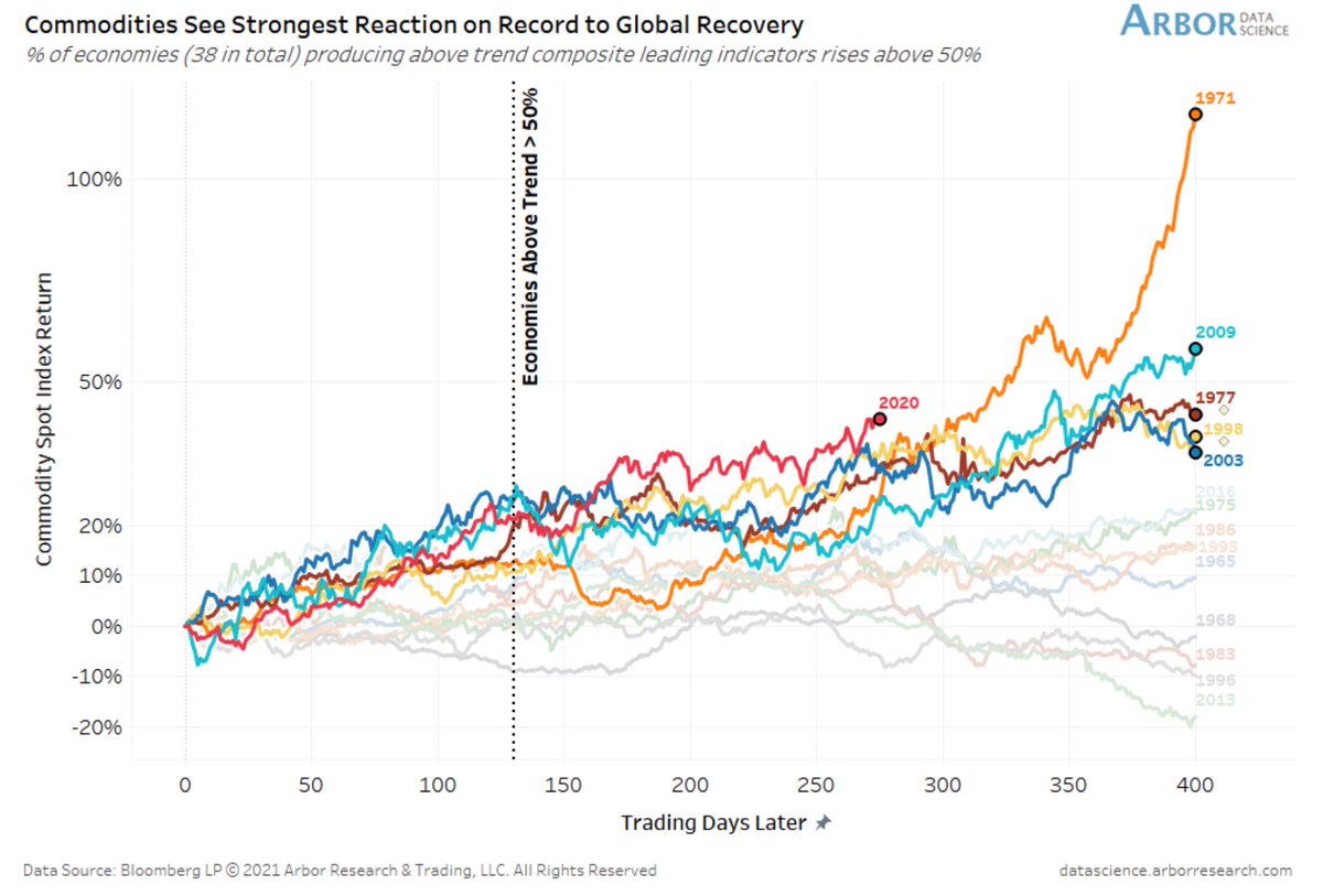 Current commodity rally is strongest ever thus far when comparing to prior climbs during global recoveries  ⁦
<a href="/DataArbor/">Arbor Data Science</a>⁩ ⁦<a href="/Bloomberg/">Bloomberg</a>⁩