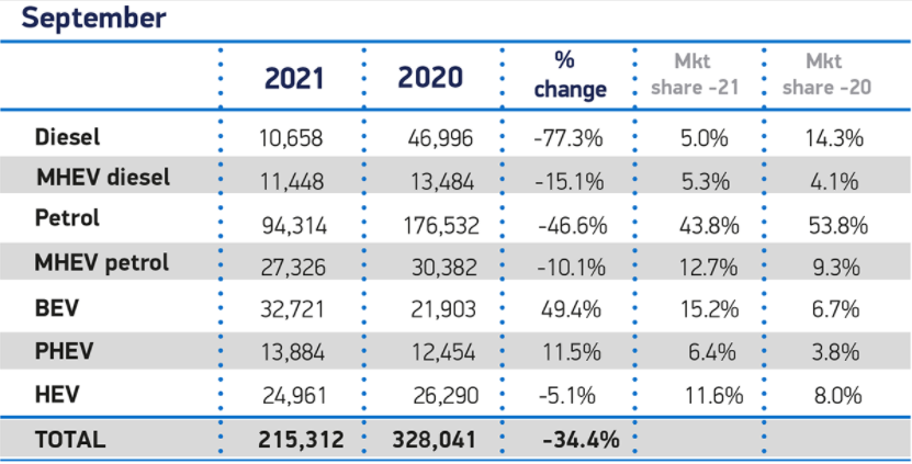Electric vehicles exceeded a 15% market share in the UK in September 2021 💚🌍 That's the best month on record for new BEV uptake! ⚡🔌🚗

Read more 👉ow.ly/hkat50GlZJP on <a href="/GreenCarGuide/">Green Car Guide</a> 

#EVs #ElectricVehicles #BEVs <a href="/SMMT/">SMMT</a>