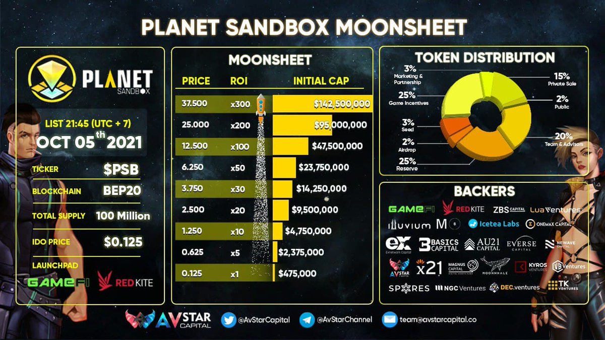 AvStarCapital's tweet photo. MOONSHEET: @PlanetSandbox 
$PSB it's getting real hot! What ROI do you expect? https://t.co/QAreKxa9lm