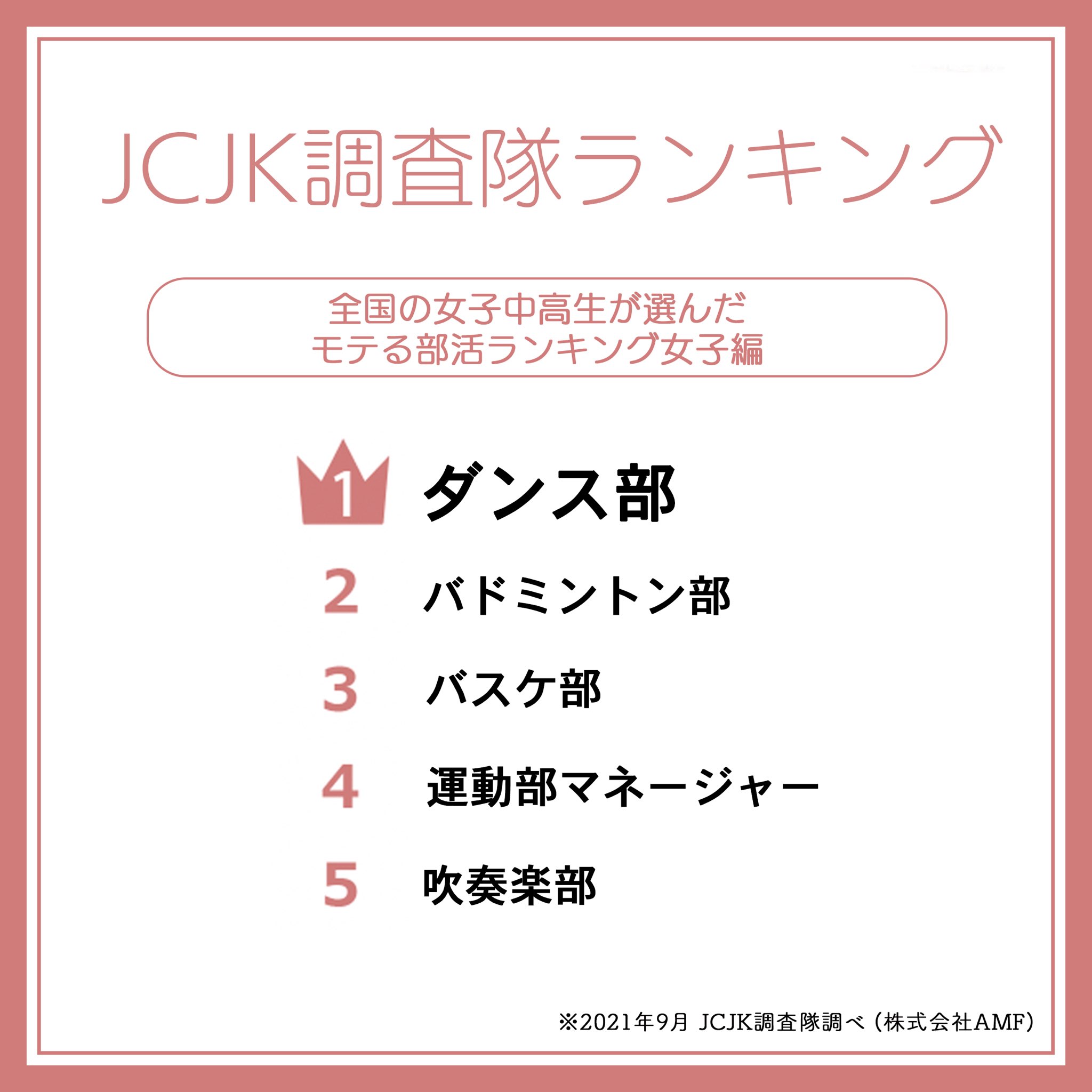 Jc Jk流行語大賞 Jcjkが選んだ女子のモテる部活ランキング発表 21年 全国の女子中高生が選んだ女子のモテる 部活ランキング 第1位は ダンス部でした 詳しい選出理由はこちらから T Co R68hhpa3af T Co Hegpps7jav Twitter