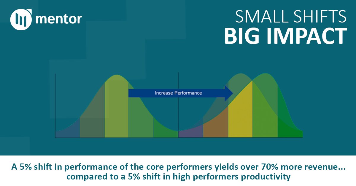 Research shows that a 5% shift in performance of your core performers will yield over 70% more revenue compared to the same 5% shift in the productivity of your high performers. What does this mean for you and your business?

#performance #productivity #salesexcellence