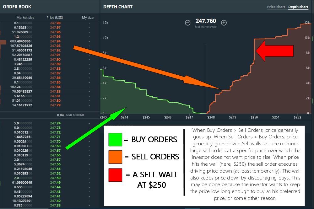 ICYMI: sell walls are pure scare tactics, to scare you out of buying. Watch them remove the sell wall and place it higher, as soon as price approaches the sell wall. If they really wanted to sell (large amounts) they would do it stealth mode, not signaling their position.