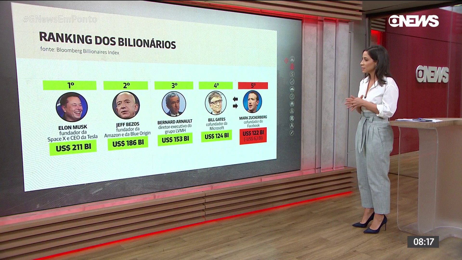 GloboNews on Twitter "Só nesta segundafeira (5), Mark Zuckerberg
