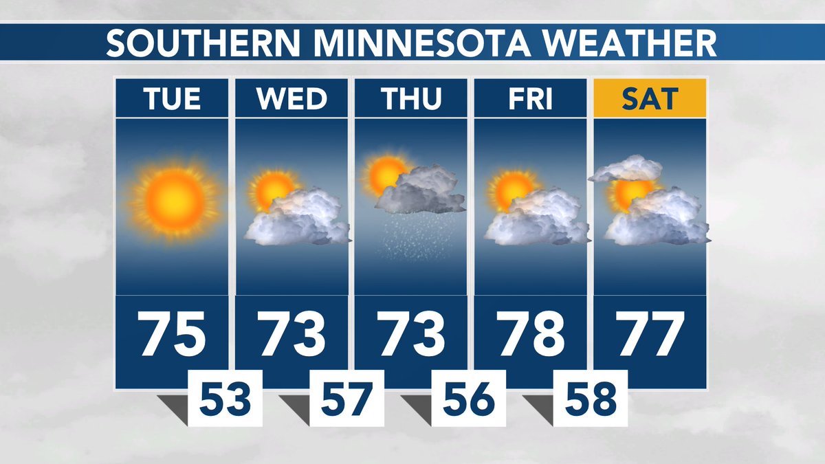 SOUTHERN MINNESOTA WEATHER: Generous sunshine and pleasant temperatures today. A few showers possible by Thursday. #MNwx https://t.co/HgZZSWBzN4
