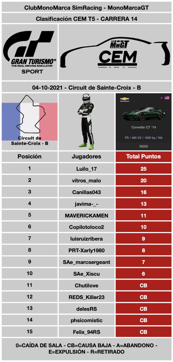 ClubMonoMarcaSR's tweet photo. 5ª Victoria de la Temporada para Luilo_17 en la Carrera 14 del #CEMT5 ahora a 11 puntos del líder de la General y 2º en Carrera vitros_malo beneficiado por las 2 bajas de @chutilove quien cae 3º de la General. 3º en Carrera fue @canillas043 que se aleja de la zona de peligro. https://t.co/zOV9U4yAGd